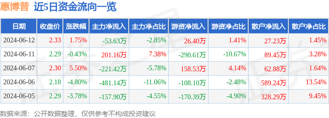 股票行情快报：惠博普（002554）6月12日主力资金净卖出53.63万元