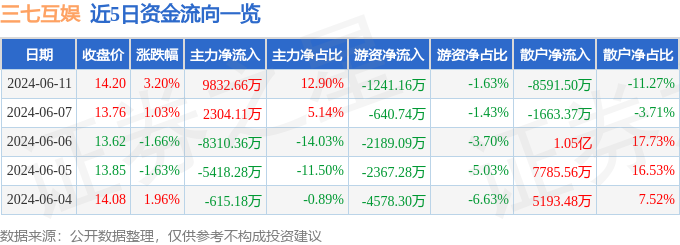 股票行情快报：三七互娱（002555）6月11日主力资金净买入9832.66万元