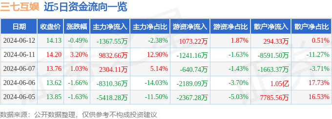 股票行情快报:三七互娱(002555)6月12日主力资金净卖出1367.55万元