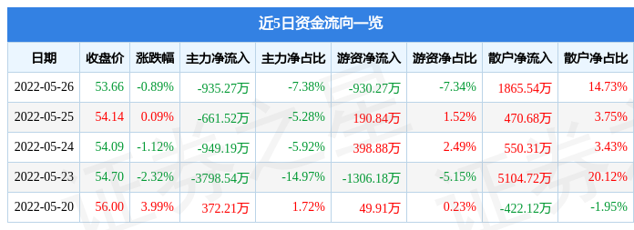 股票行情快报洽洽食品5月26日主力资金净卖出93527万元