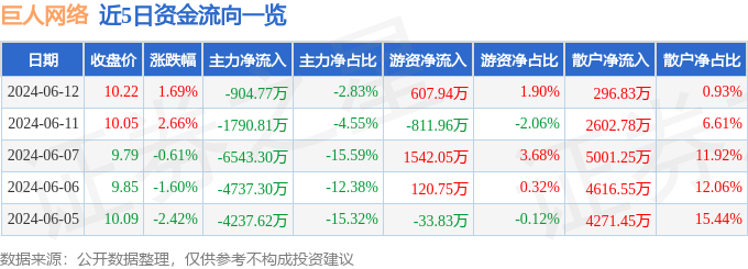 股票行情快报：巨人网络（002558）6月12日主力资金净卖出904.77万元