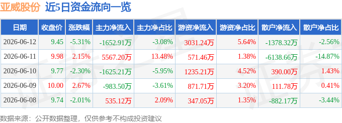 亚威股份(002559)6月12日主力资金净卖出165291万元(图1)