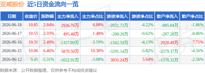 股票行情快报：亚威股份（002559）6月18日主力资金净买入292676万元(图1)