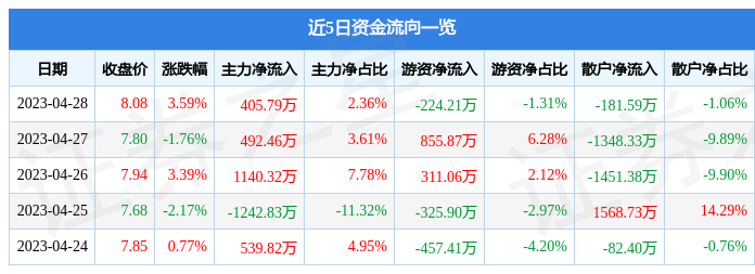 股票行情快报：通达股份（002560）4月28日主力资金净买入405.79万元