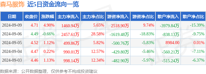 森马服饰（002563）9月9日主力资金净买入146094万