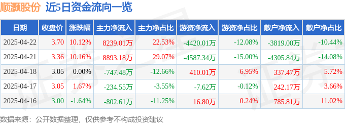 4月22日顺灏股份（002565）涨停分析：生态农业电子烟驱动(图1)