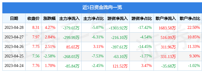 股票行情快报：益盛药业（002566）4月28日主力资金净卖出379.65万元
