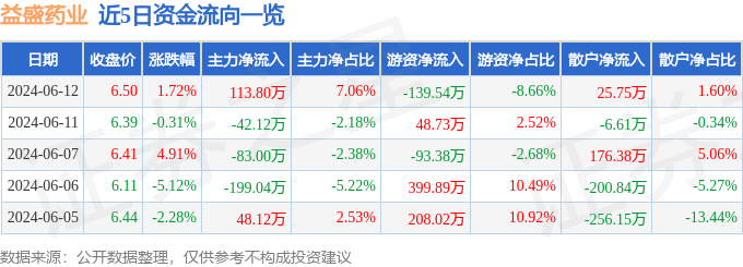 股票行情快报：益盛药业（002566）6月12日主力资金净买入113.80万元