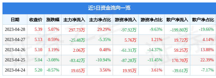 股票行情快报：ST步森（002569）4月28日主力资金净买入297.73万元