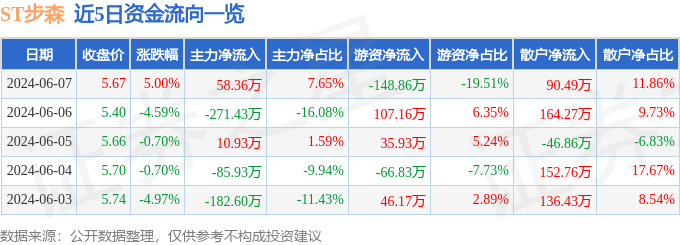 股票行情快报：ST步森（002569）6月7日主力资金净买入58.36万元