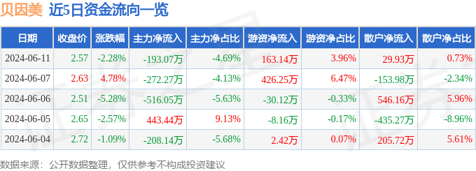 贝因美（002570）6月11日主力资金净卖出193.07万元