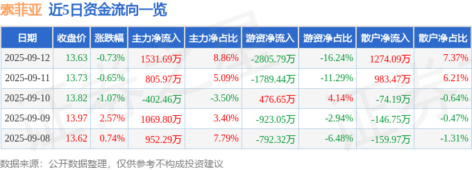 AG真人下载股票行情快报：索菲亚（002|初美智佳子|572）9月12日主力资金