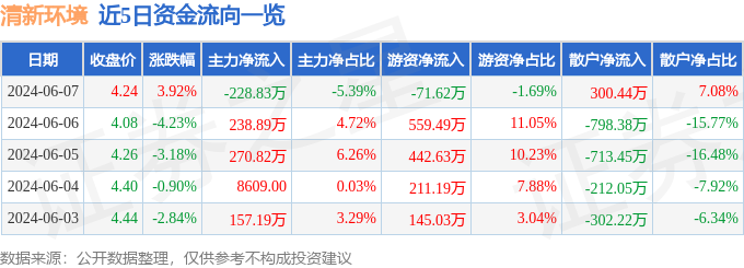 股票行情快报：清新环境（002573）6月7日主力资金净卖出228.83万元