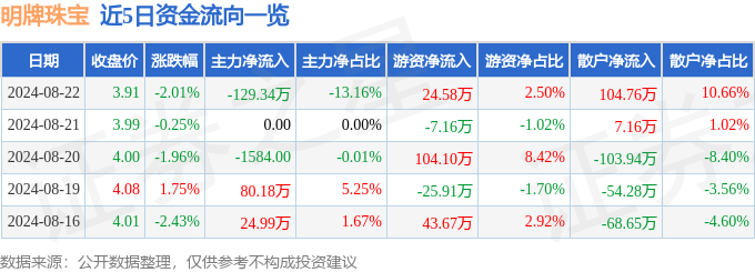 BIBO必博官方网址股票行情快报：明牌珠宝（002574）8月22日主力资金净卖