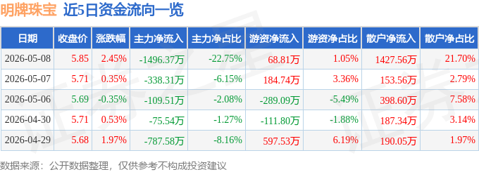 股票行情快报：明牌珠宝（002574）5月8日主力资金净卖出1496.37万元
