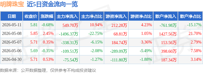 股票行情快报：明牌珠宝（002574）5月11日主力资金净买入549.70万元