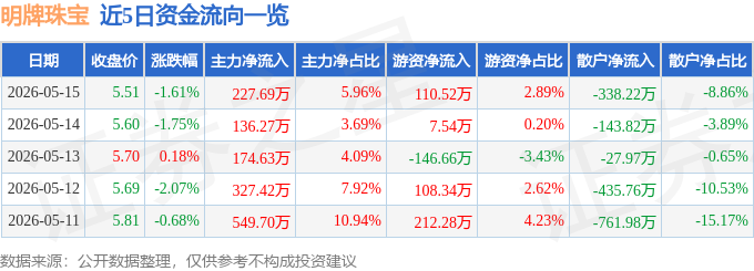 股票行情快报：明牌珠宝（002574）5月15日主力资金净买入227.69万元