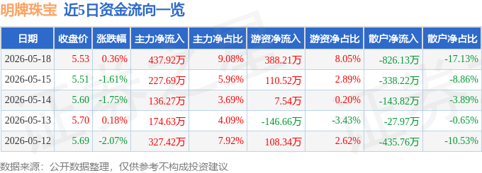 股票行情快报：明牌珠宝（002574）5月18日主力资金净买入437.92万元