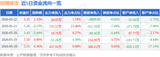 股票行情快报：明牌珠宝（002574）5月22日主力资金净买入56.05万元