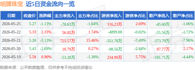 股票行情快报：明牌珠宝（002574）5月25日主力资金净卖出70.63万元