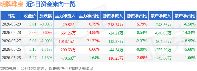 股票行情快报：明牌珠宝（002574）5月29日主力资金净买入29.82万元
