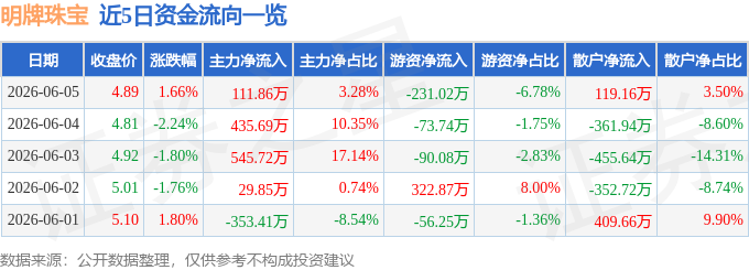股票行情快报：明牌珠宝（002574）6月5日主力资金净买入111.86万元