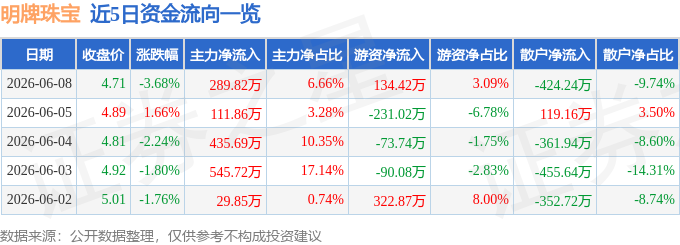 股票行情快报：明牌珠宝（002574）6月8日主力资金净买入289.82万元