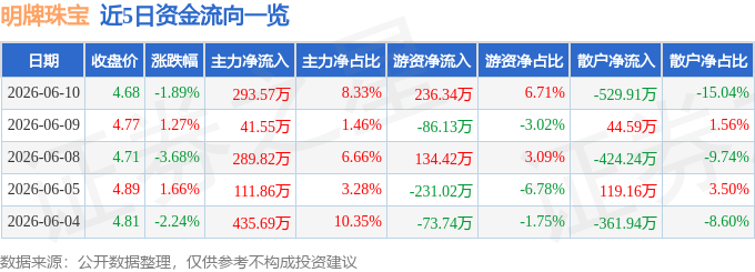 股票行情快报：明牌珠宝（002574）6月10日主力资金净买入293.57万元