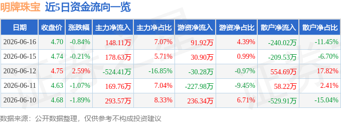 股票行情快报：明牌珠宝（002574）6月16日主力资金净买入148.11万元