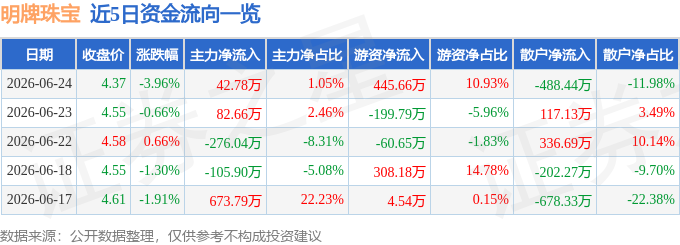 股票行情快报：明牌珠宝（002574）6月24日主力资金净买入42.78万元
