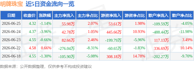 股票行情快报：明牌珠宝（002574）6月25日主力资金净买入55.98万元
