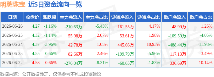 股票行情快报：明牌珠宝（002574）6月26日主力资金净卖出210.53万元