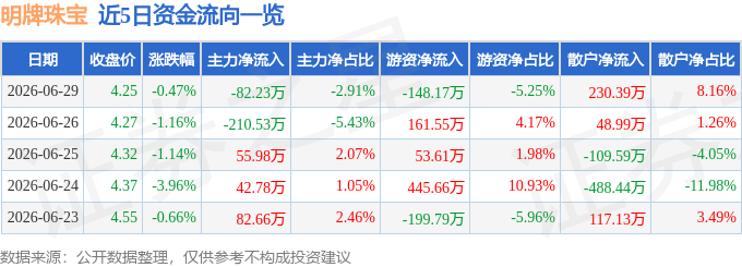 股票行情快报：明牌珠宝（002574）6月29日主力资金净卖出82.23万元