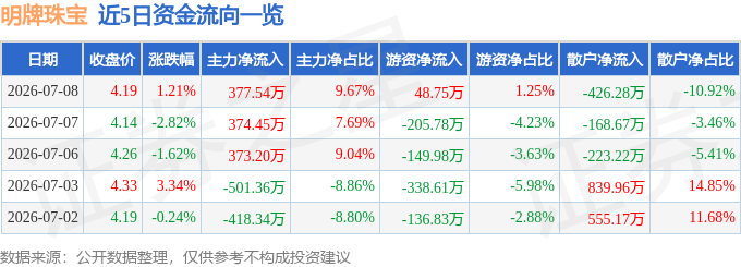 股票行情快报：明牌珠宝（002574）7月8日主力资金净买入377.54万元