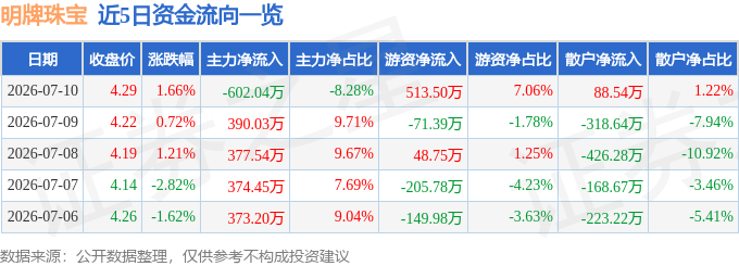 股票行情快报：明牌珠宝（002574）7月10日主力资金净卖出602.04万元