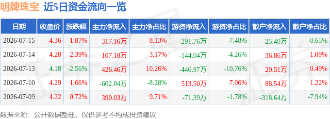 股票行情快报：明牌珠宝（002574）7月15日主力资金净买入317.16万元