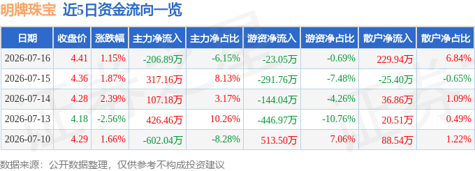 股票行情快报：明牌珠宝（002574）7月16日主力资金净卖出206.89万元