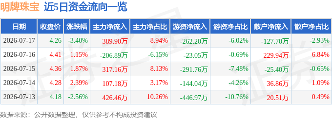 股票行情快报：明牌珠宝（002574）7月17日主力资金净买入389.90万元