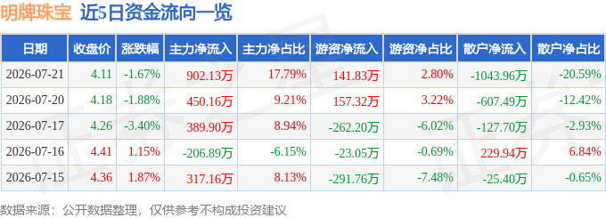 股票行情快报：明牌珠宝（002574）7月21日主力资金净买入902.13万元
