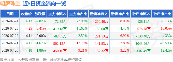 股票行情快报：明牌珠宝（002574）7月24日主力资金净卖出72.35万元