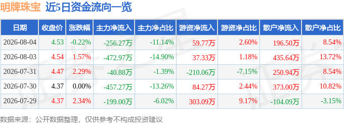 股票行情快报：明牌珠宝（002574）8月4日主力资金净卖出256.27万元