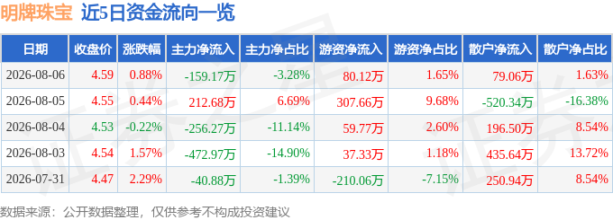 股票行情快报：明牌珠宝（002574）8月6日主力资金净卖出159.17万元