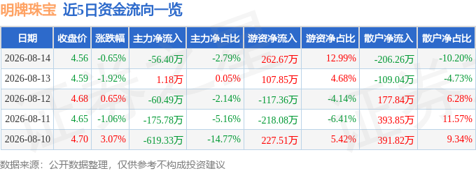 股票行情快报：明牌珠宝（002574）8月14日主力资金净卖出56.40万元