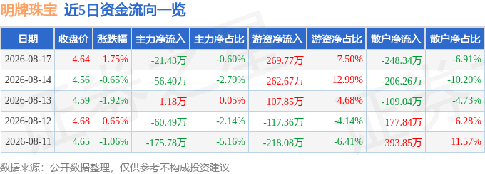 股票行情快报：明牌珠宝（002574）8月17日主力资金净卖出21.43万元