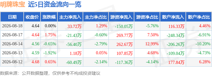 股票行情快报：明牌珠宝（002574）8月18日主力资金净买入33.72万元