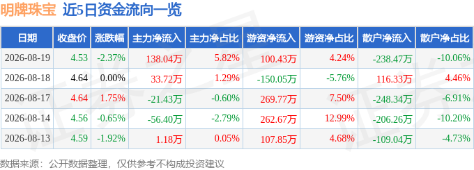 股票行情快报：明牌珠宝（002574）8月19日主力资金净买入138.04万元