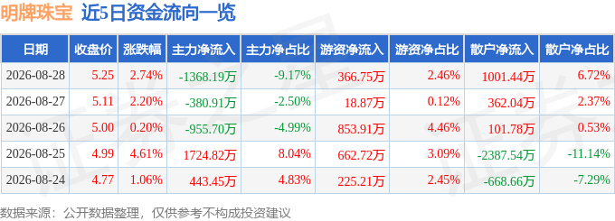 明牌珠宝（002574）8月28日主力资金净卖出1368.19万元