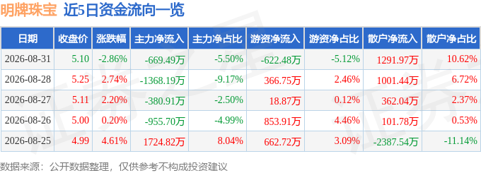 明牌珠宝（002574）8月31日主力资金净卖出669.49万元