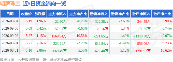 股票行情快报：明牌珠宝（002574）9月4日主力资金净卖出22.20万元
