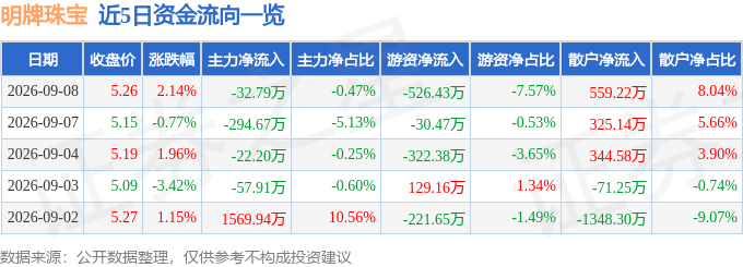 股票行情快报：明牌珠宝（002574）9月8日主力资金净卖出32.79万元